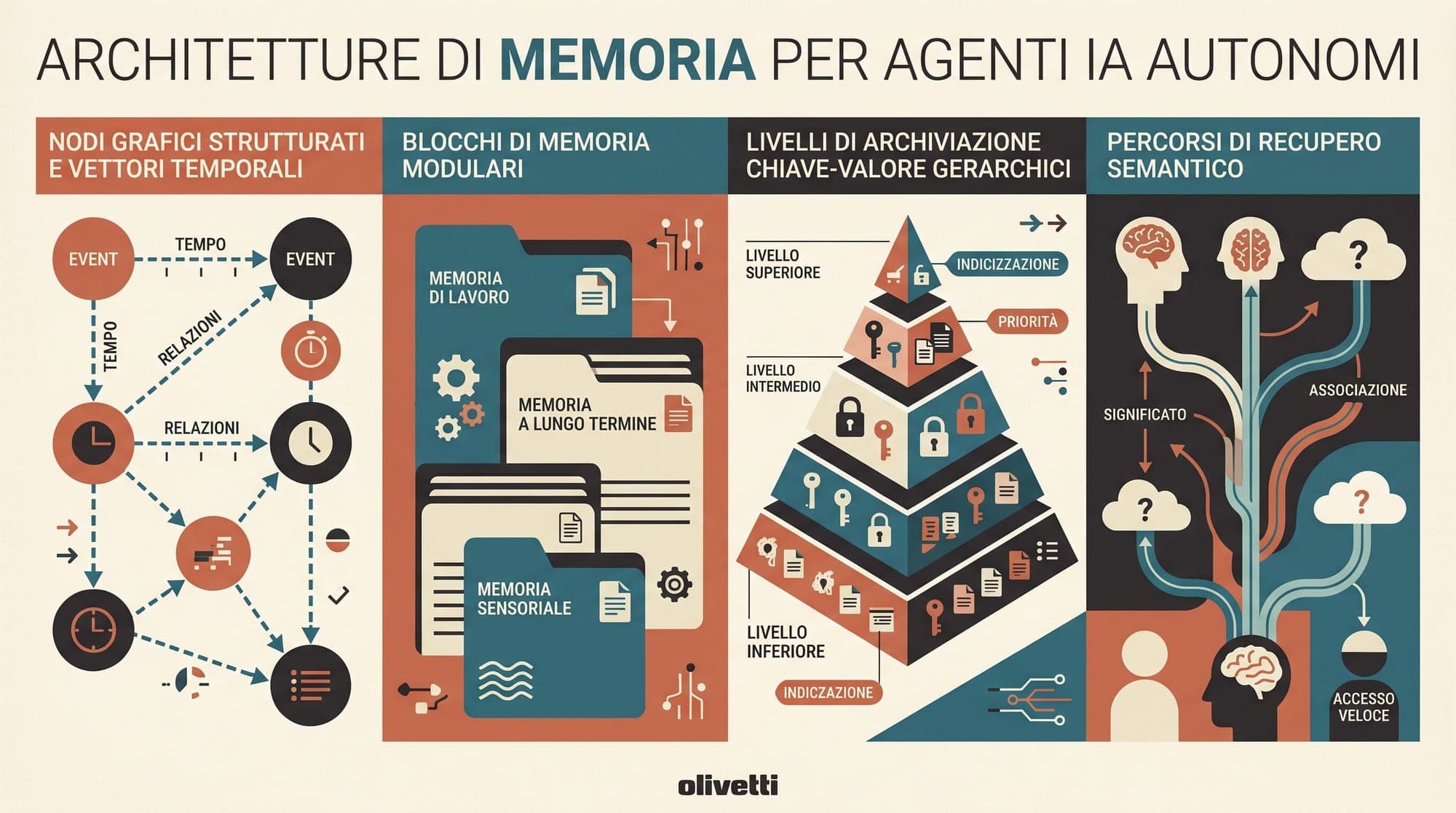 Agent Memory Frameworks in Production: Comparing Mem0, Zep, Letta, and LangGraph Store Architecture, Fact Extraction Pipelines, Episodic Graphs, and Long-Term Retrieval Economics