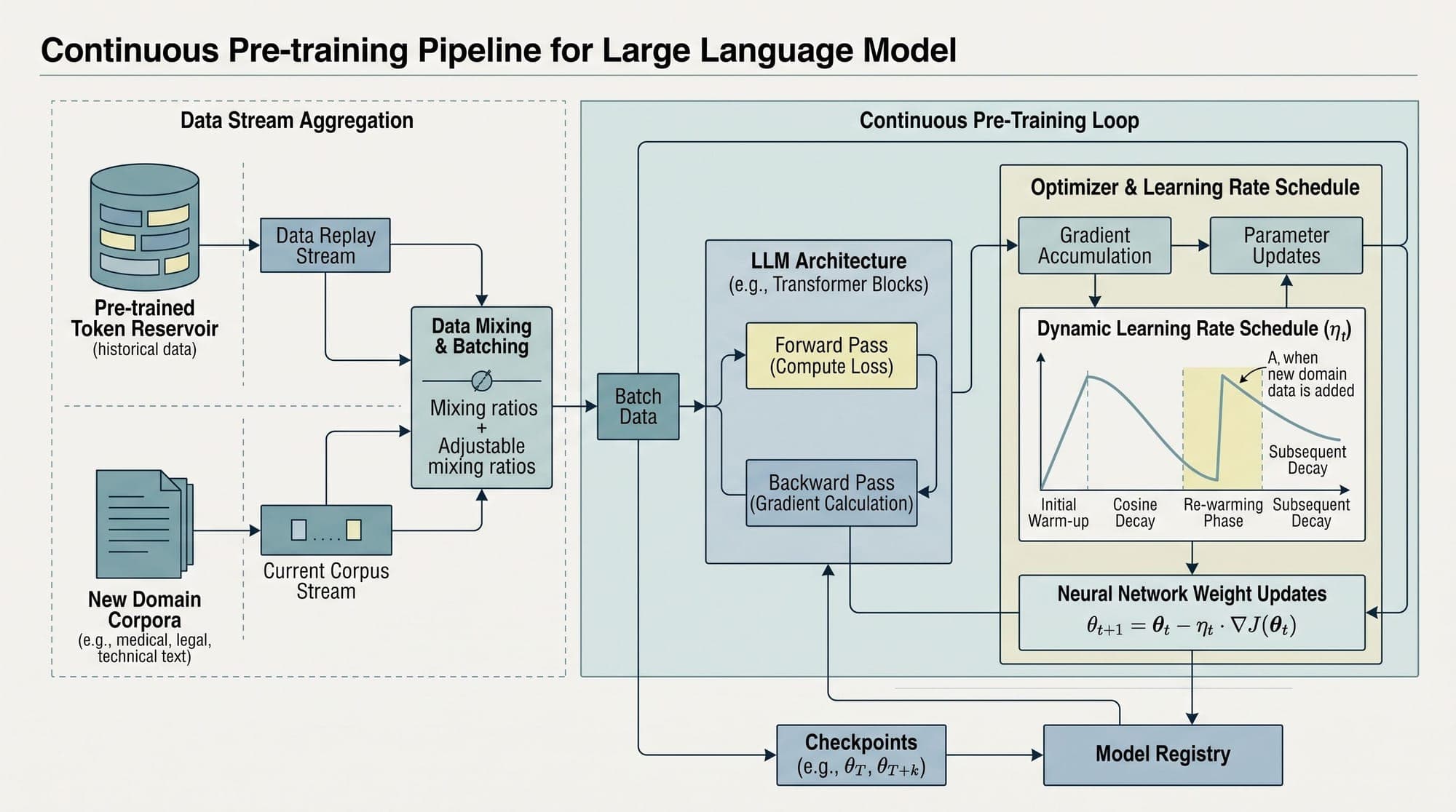 Continuous Pre-Training in Production: Domain Adaptation, Replay Buffers, Learning Rate Restarts, and Catastrophic Forgetting Mitigation