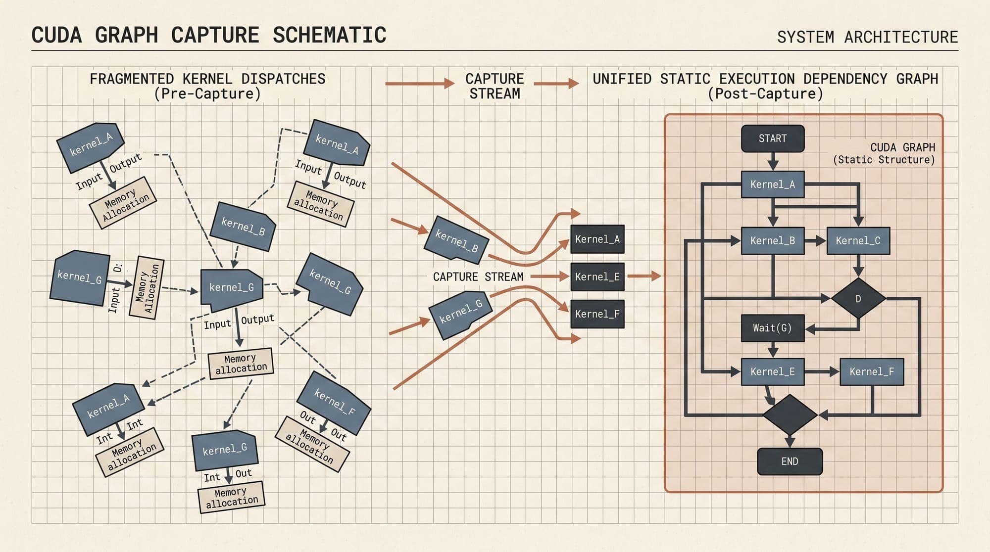 CUDA Graph Capture in Production LLM Serving: Dynamic Batch Bucketing, Static Memory Pooling, and Kernel Launch Elimination