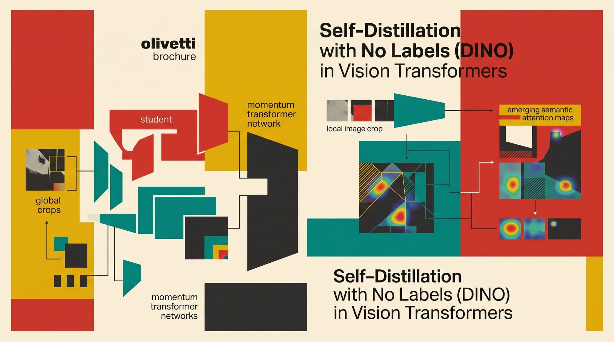 Self-Distillation with No Labels (DINO): How Momentum Teachers, Centering, and Sharpening Emerge Semantic Attention in Vision Transformers