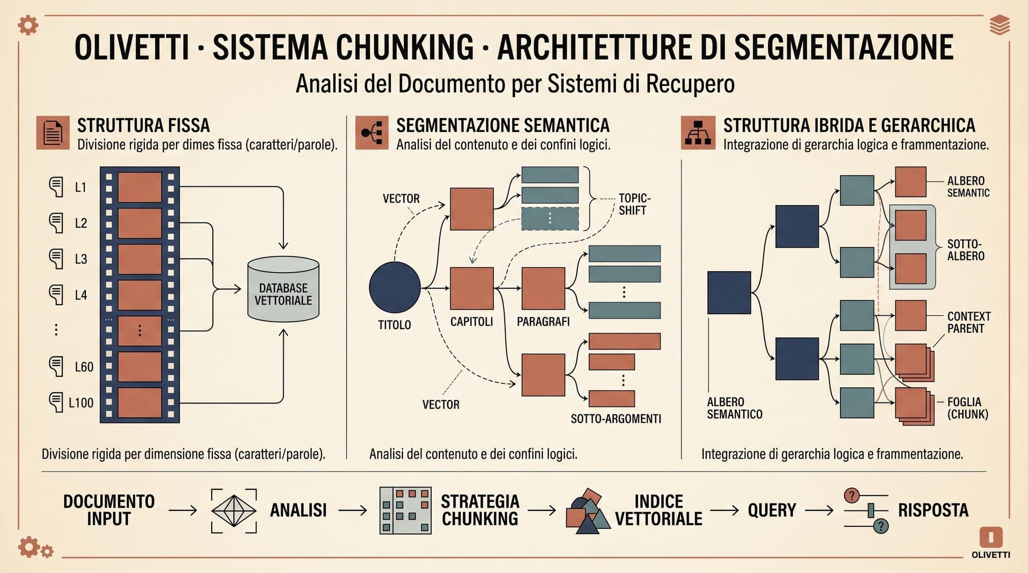 Document Chunking Strategies in Production RAG: Comparing Recursive Splitting, Semantic Clustering, Late Chunking, and Contextual Retrieval Architecture, Boundary Preservation, and Retrieval Precision