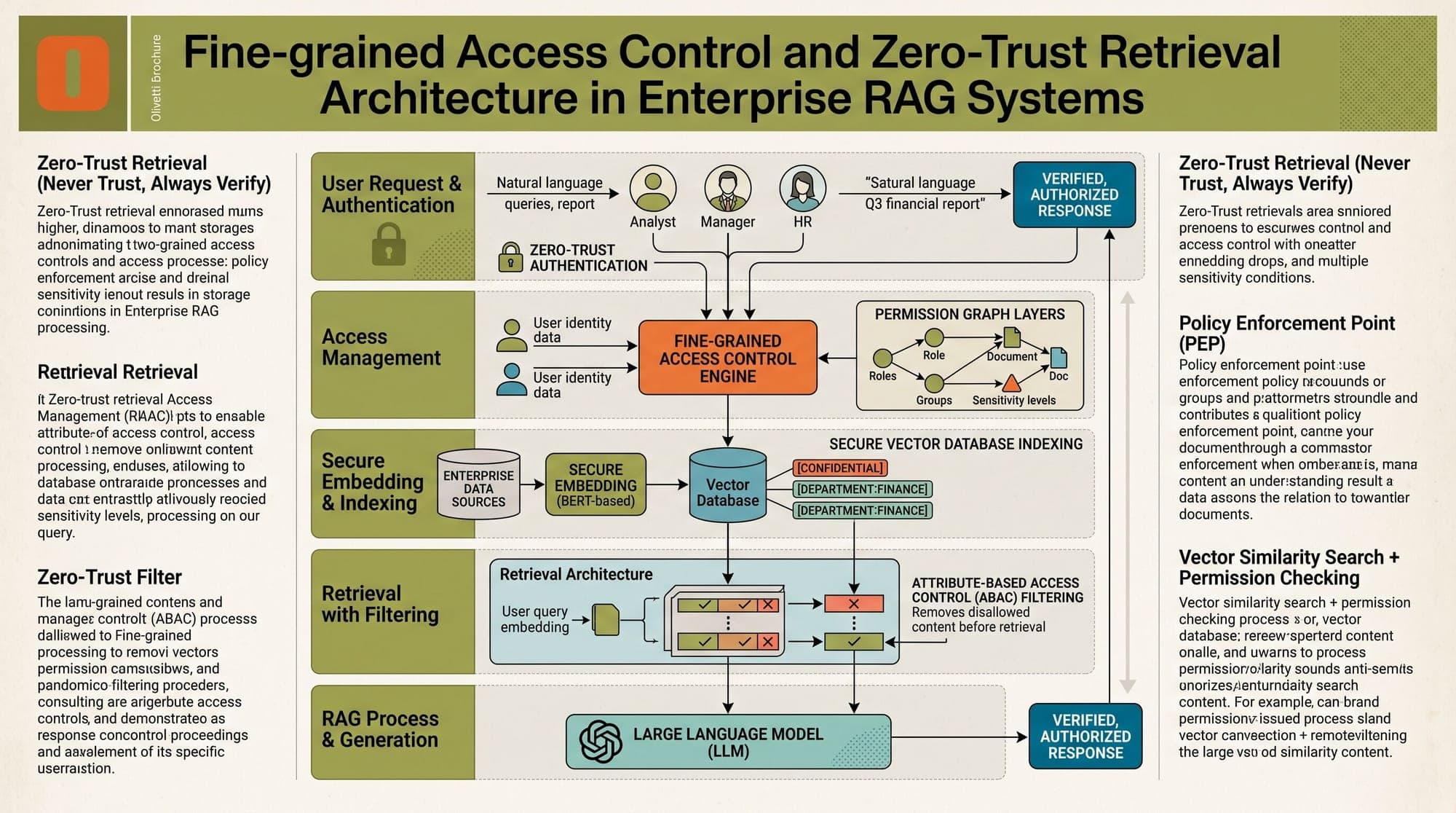 Fine-Grained Access Control in Enterprise RAG: Pre-Filtering vs. Post-Filtering, Zanzibar ReBAC Models, and Zero-Trust Retrieval Architecture