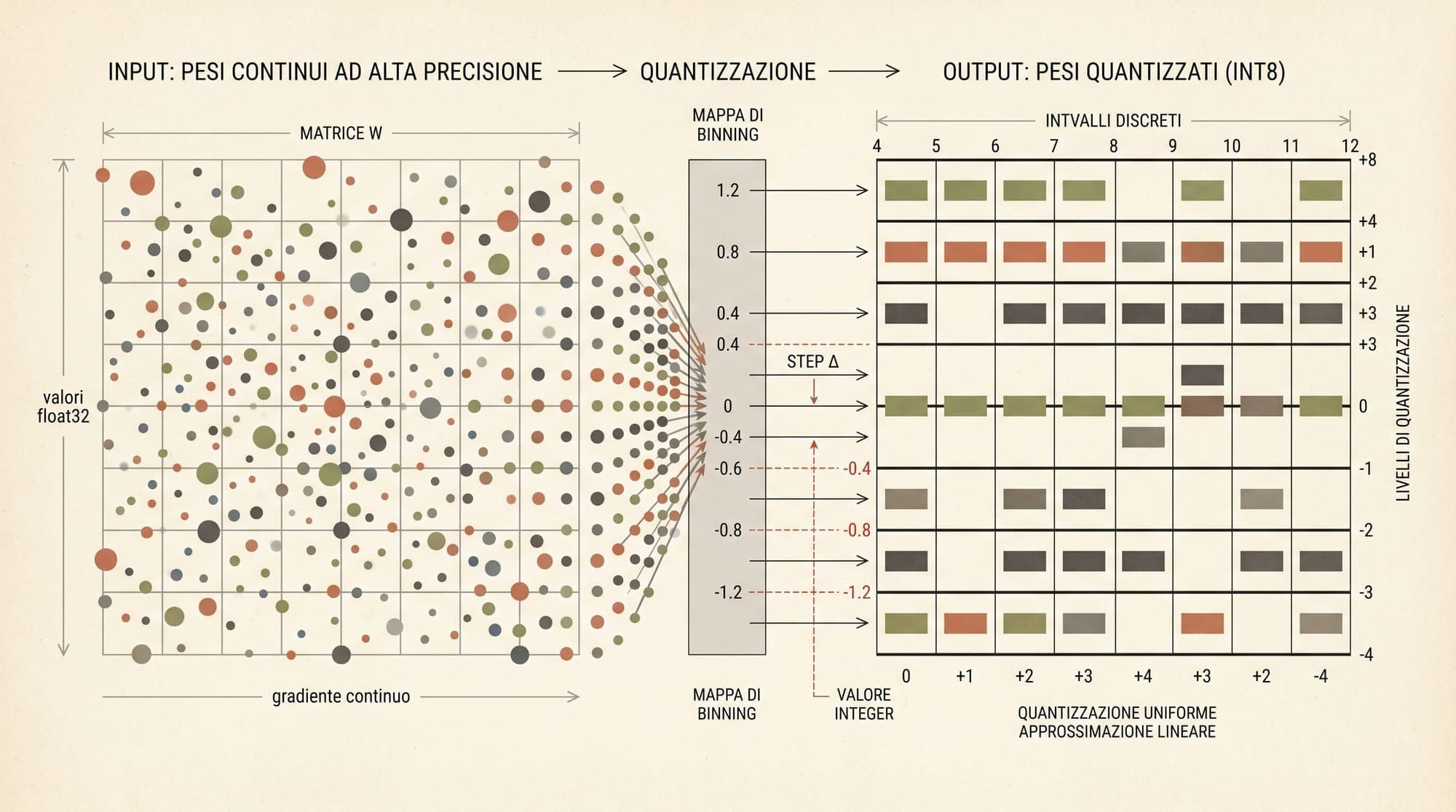 Weight Quantization in Large Language Models: How GPTQ, AWQ, and SmoothQuant Compress Neural Networks