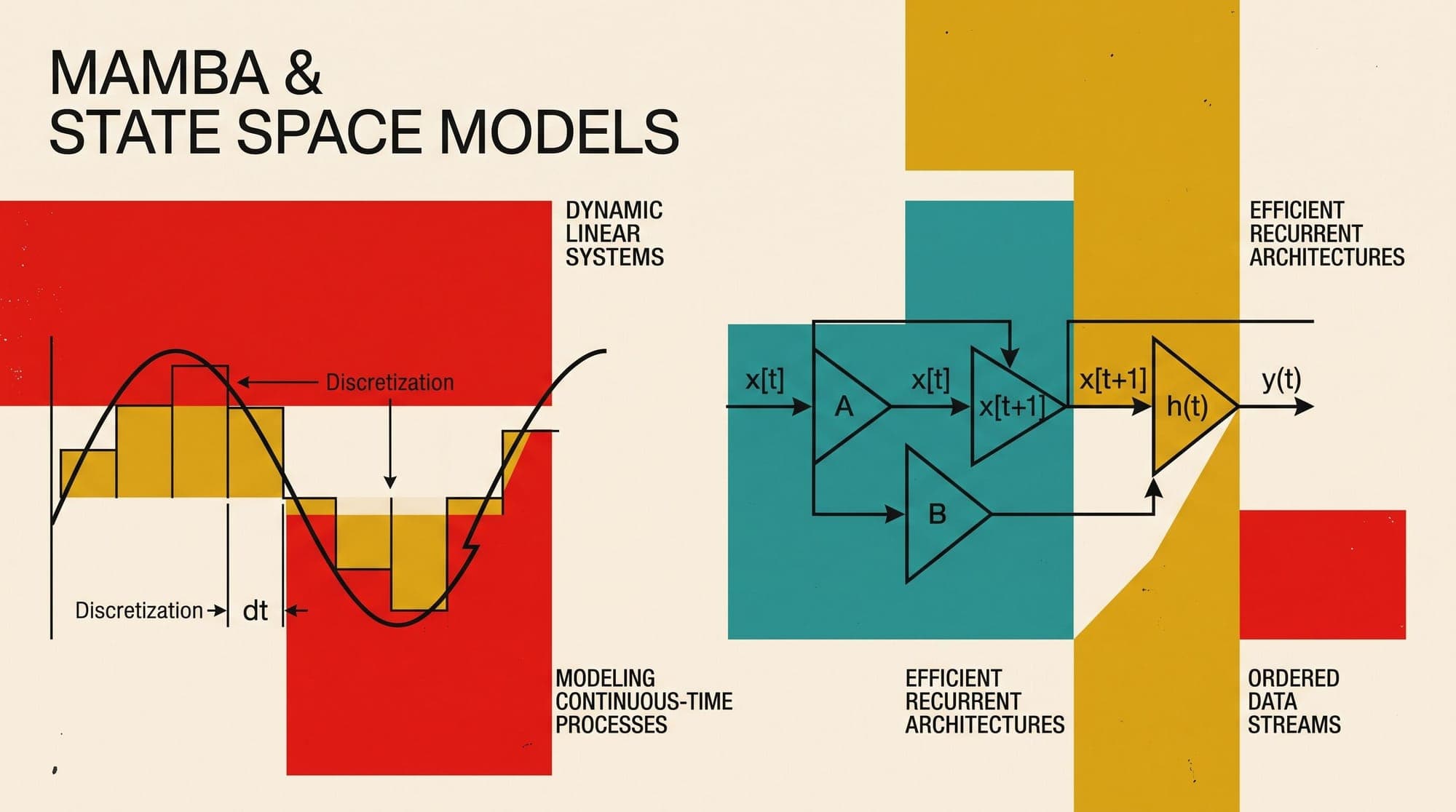 Selective State Space Models (Mamba): Mathematical Foundations, Discretization Dynamics, and Linear-Time Sequence Modeling