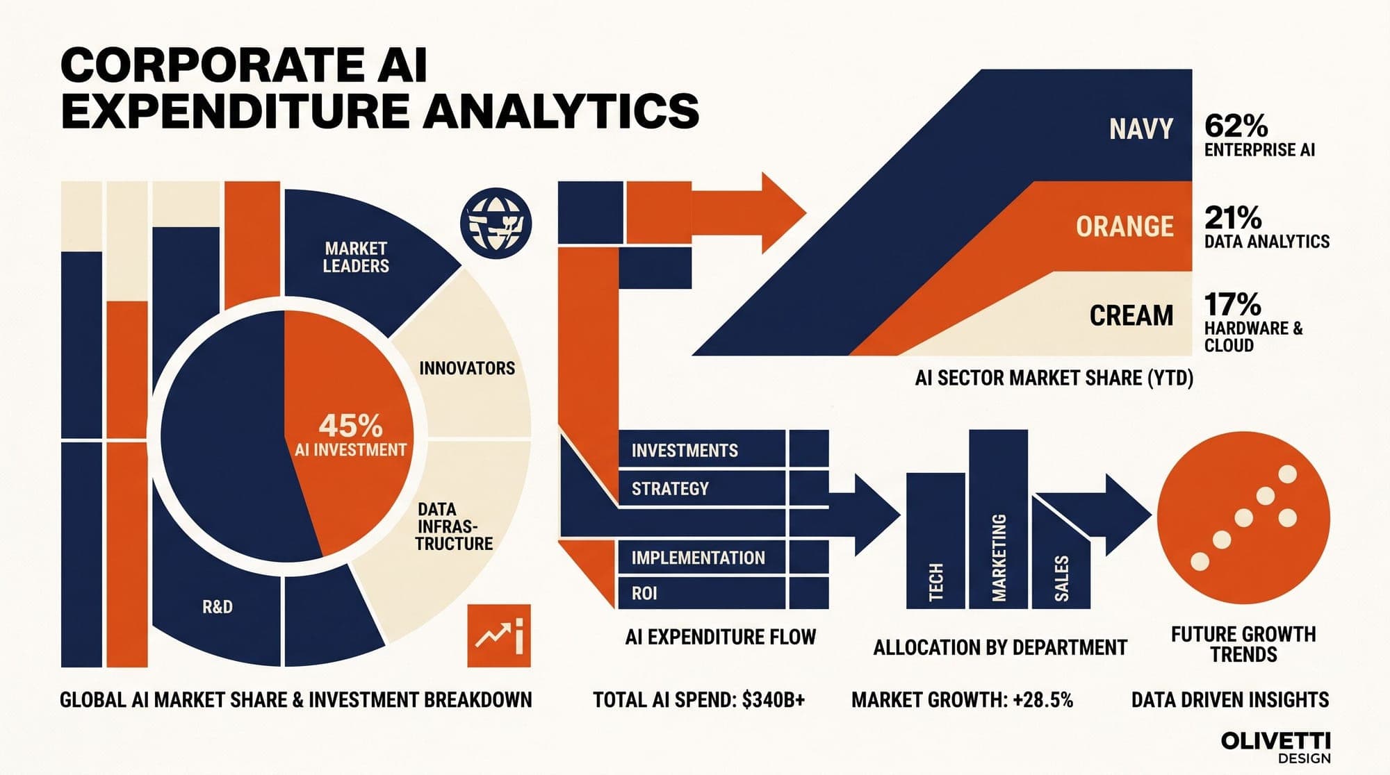 OpenAI Gains on Anthropic in Corporate AI Spending, Ramp Data Shows