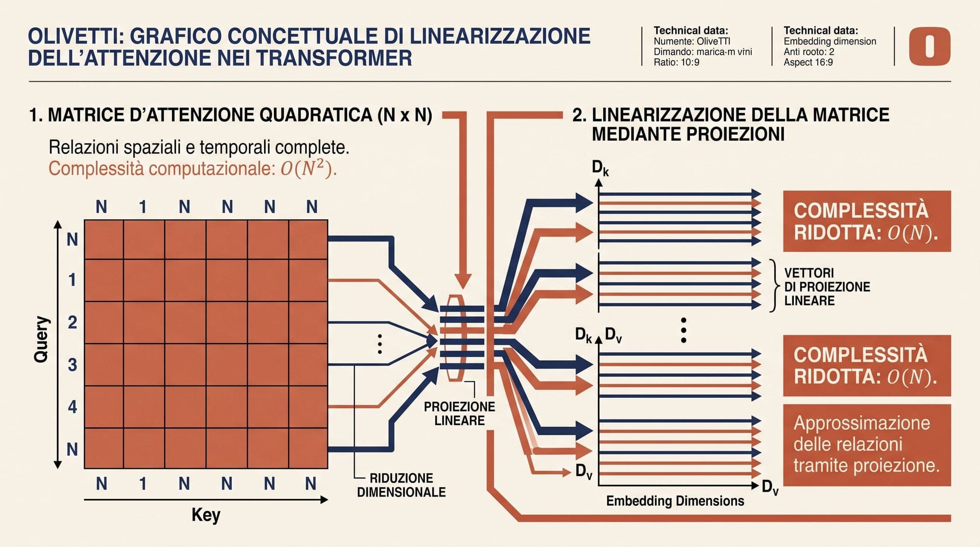Performers and FAVOR+: How Positive Orthogonal Random Features Linearize Transformer Attention