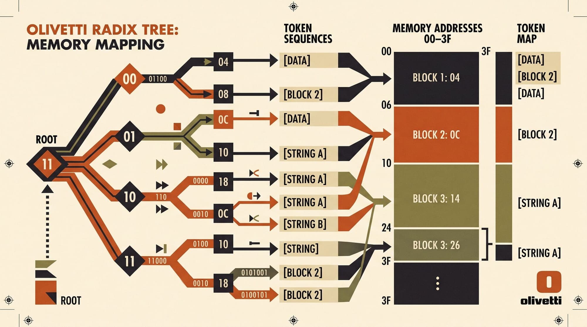 Prefix-Tree KV Cache Management in Production: RadixAttention, Tree-Structured LRU Eviction, and Token-Level Sharing in SGLang and vLLM