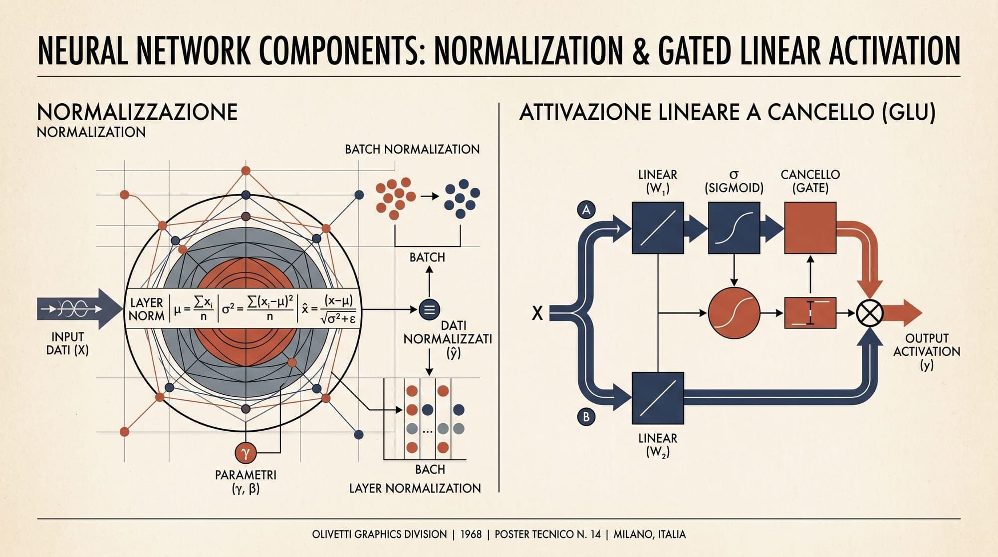 RMSNorm and SwiGLU: Mathematical Foundations of Scaling-Invariant Normalization, Gated Activations, and FFN Architectures in Modern LLMs