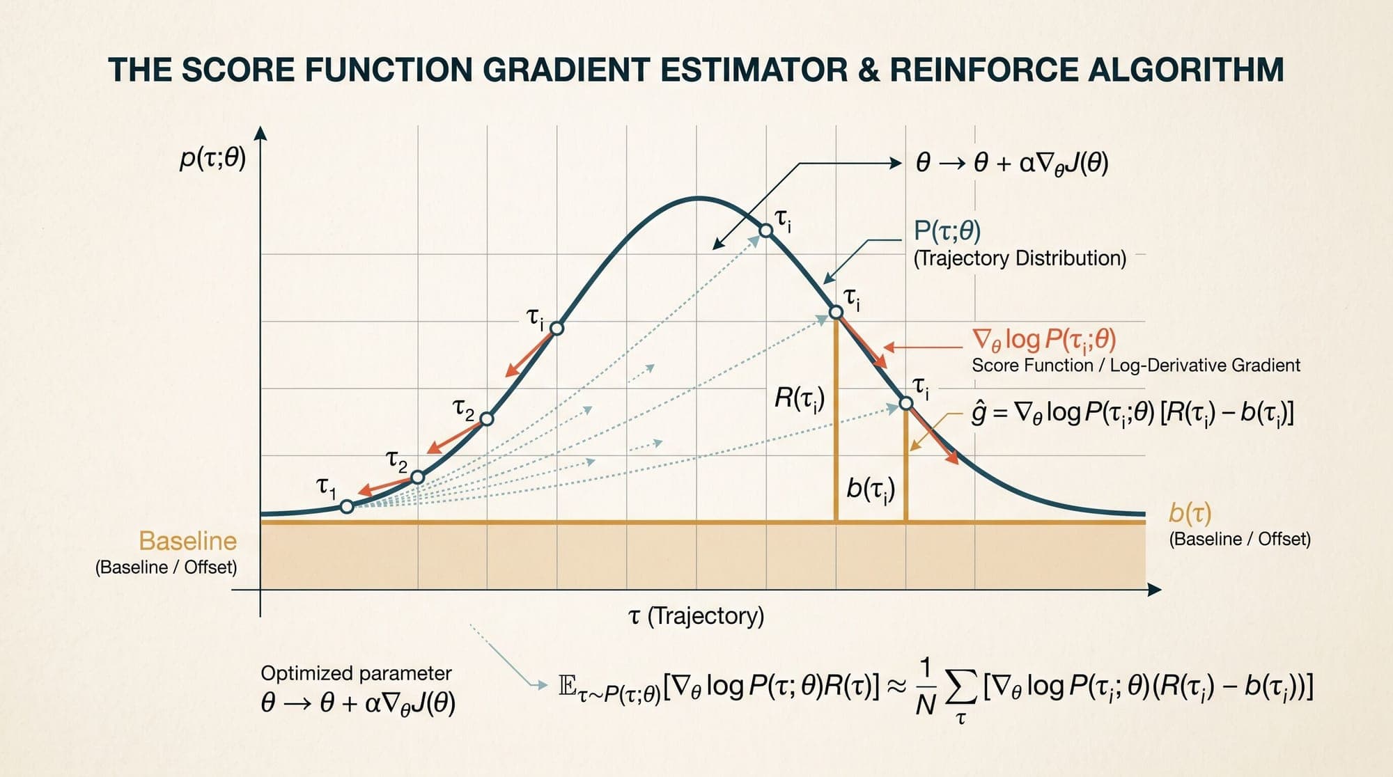 The Score Function Estimator: Mathematical Foundations of REINFORCE, Log-Derivative Tricks, and Baseline Variance Reduction