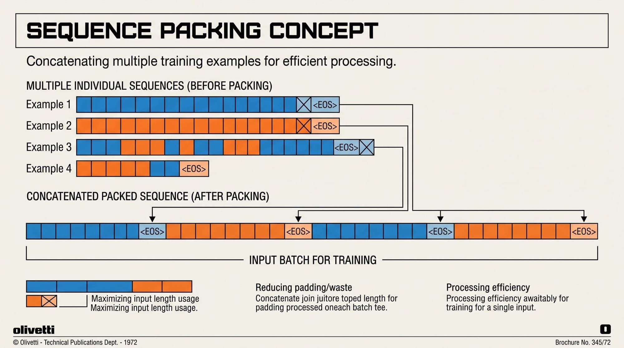 Sequence Packing and Loss Masking in Production SFT: Architecture, Trade-Offs, and Framework Implementations