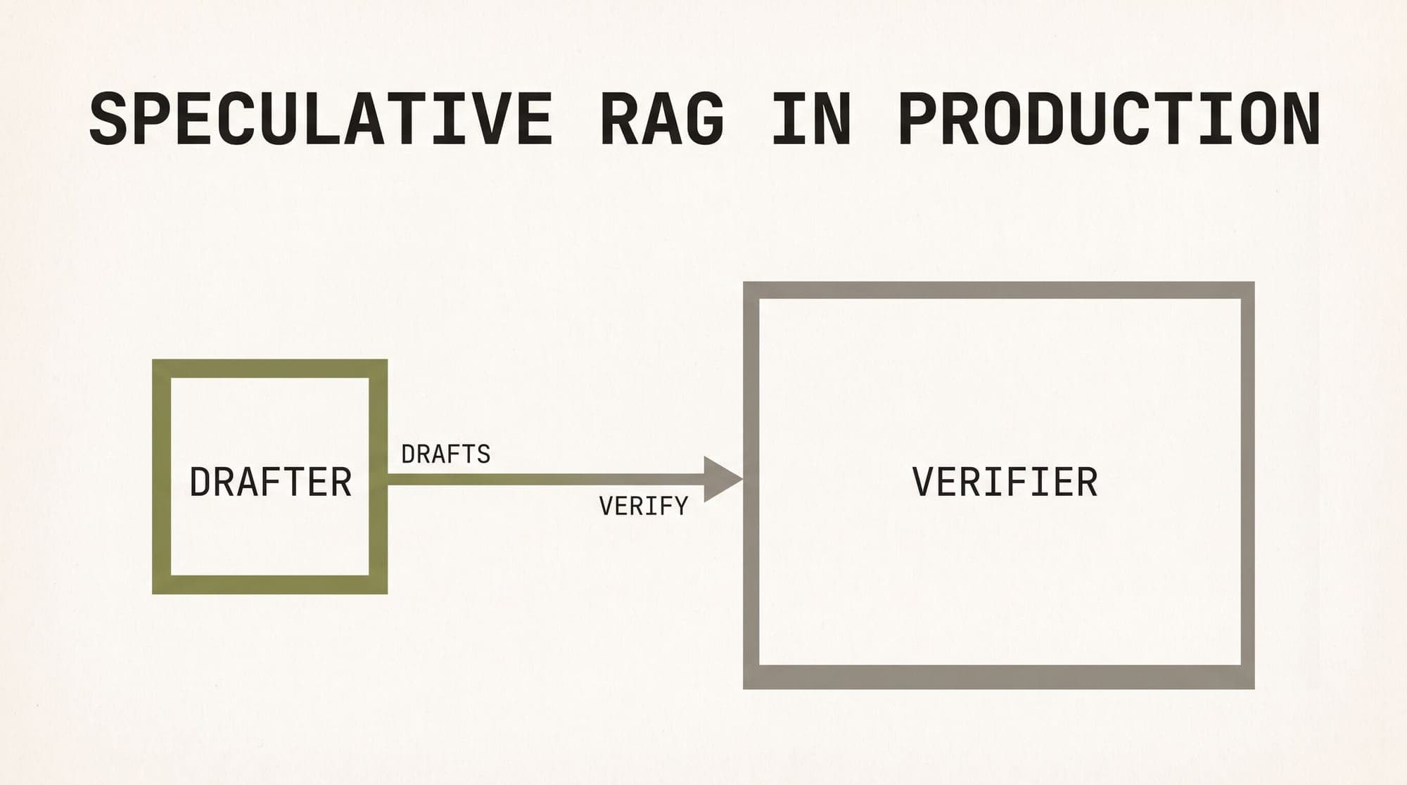 Speculative RAG in Production: Drafting, Verification, and Systems-Level Scheduling
