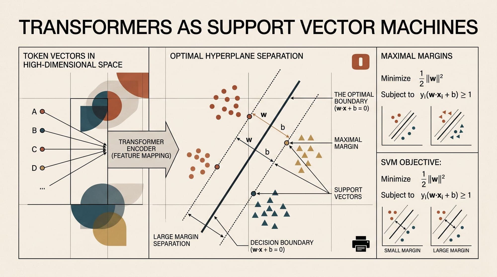 Transformers as Support Vector Machines: Mathematical Foundations of Implicit Bias, Margin Maximization, and Hard-Attention Convergence