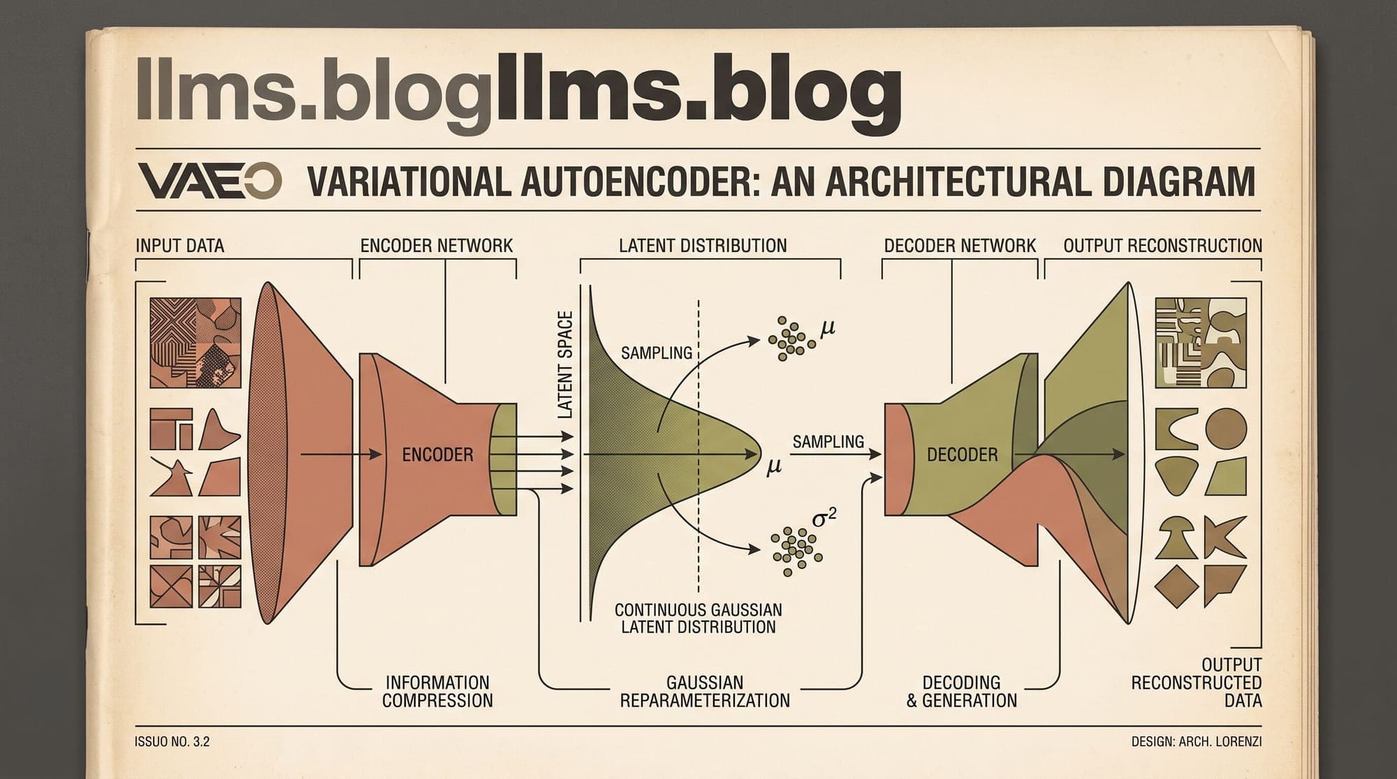 Variational Autoencoders: Mathematical Derivation of the ELBO, the Reparameterization Trick, and Mitigating Posterior Collapse