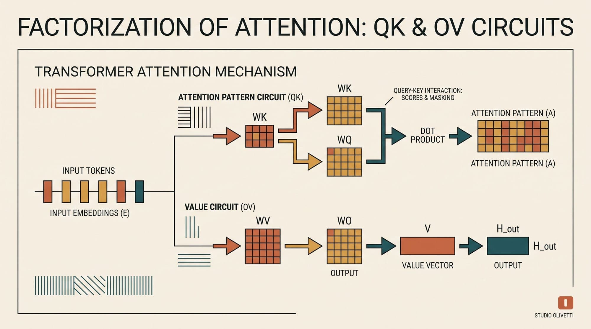 The QK and OV Circuits in Transformers: How Bilinear Attention Routing and Subspace Projections Move Information