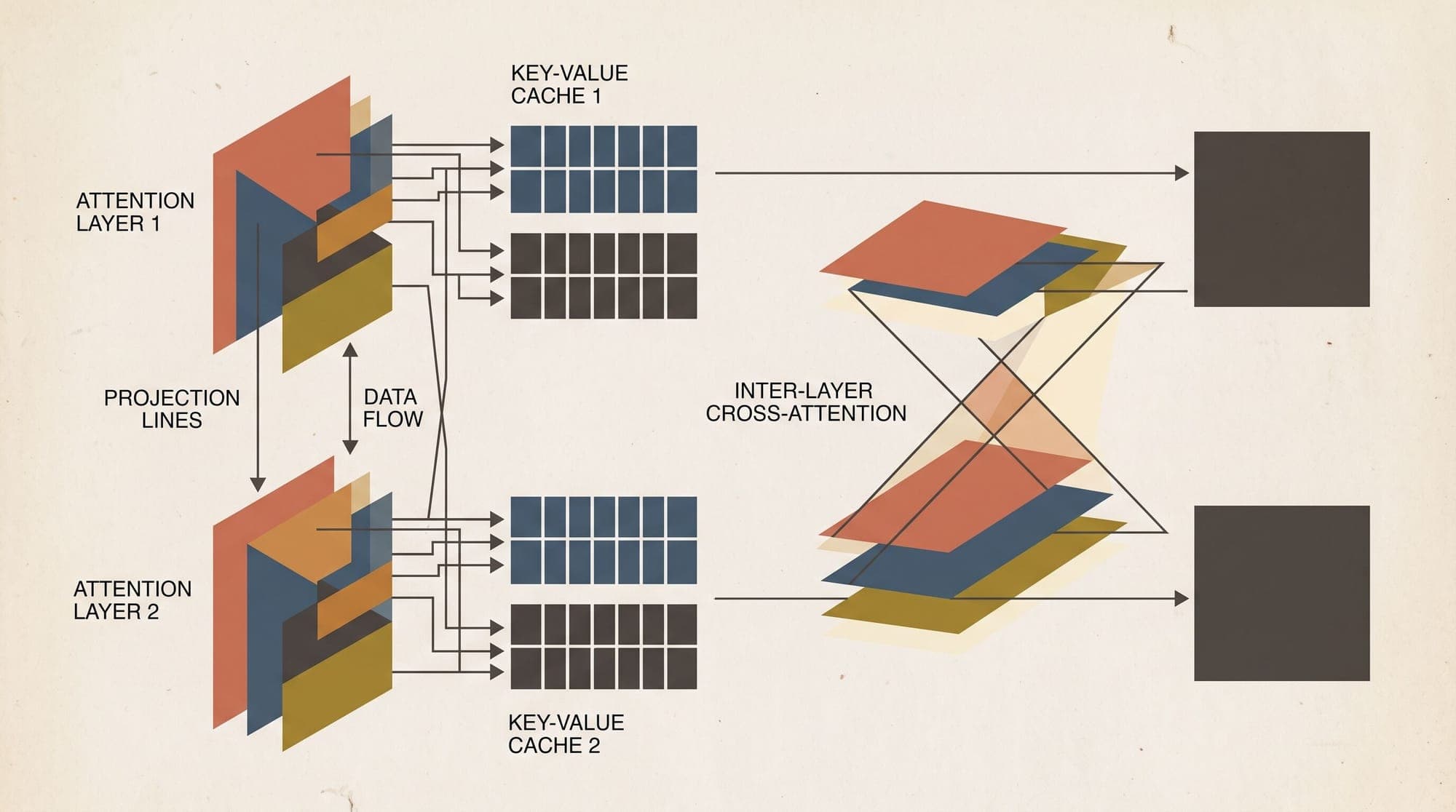 Cross-Model KV Cache Transfer in Production: Architecture, Closed-Form Ridge Projections, and Cascaded Serving Economics