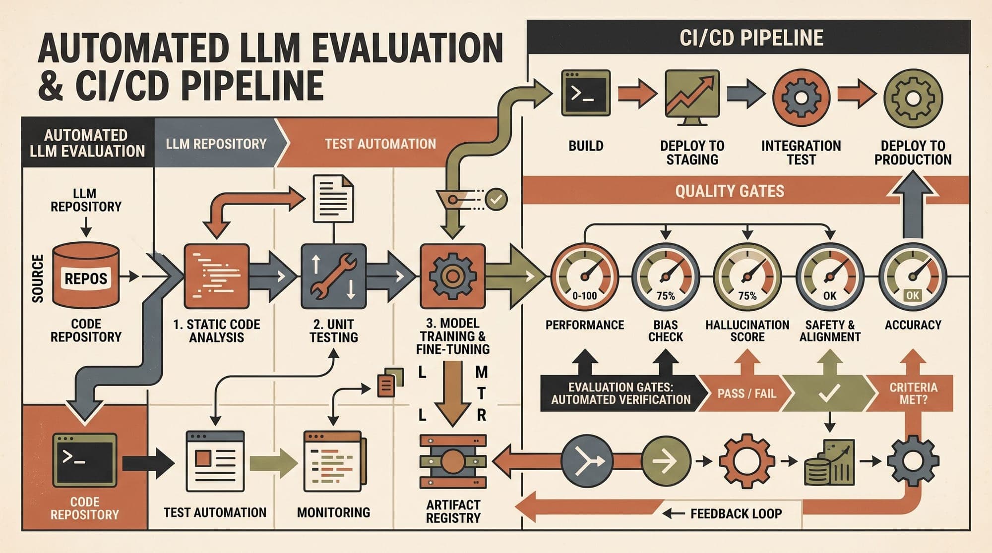 LLM Evaluation Frameworks and CI/CD Quality Gates in Production: Comparing DeepEval, Ragas, Promptfoo, and TruLens