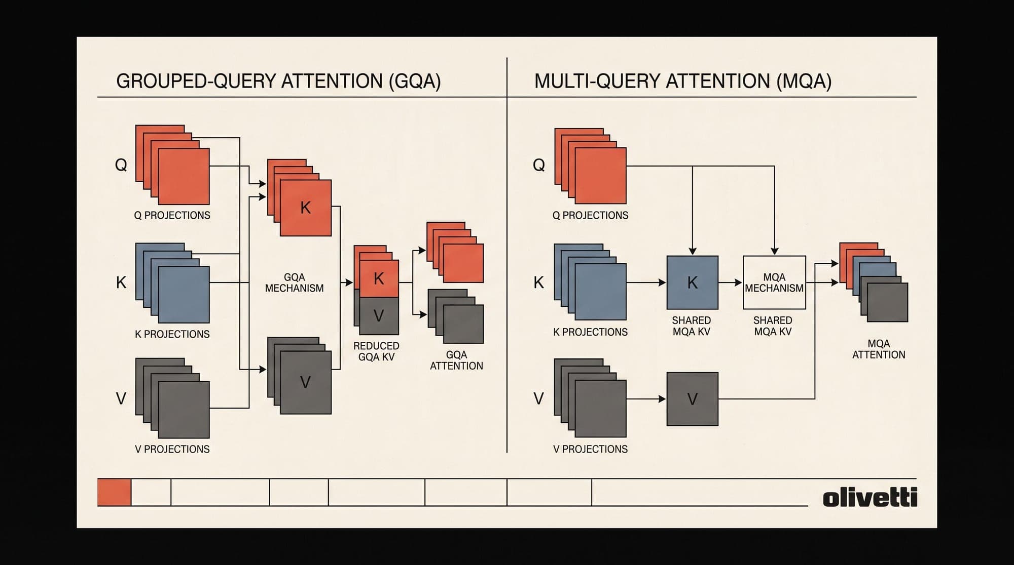 Grouped-Query Attention and Multi-Query Attention: Mathematical Foundations, KV Cache Bandwidth Scaling, and Inference Economics