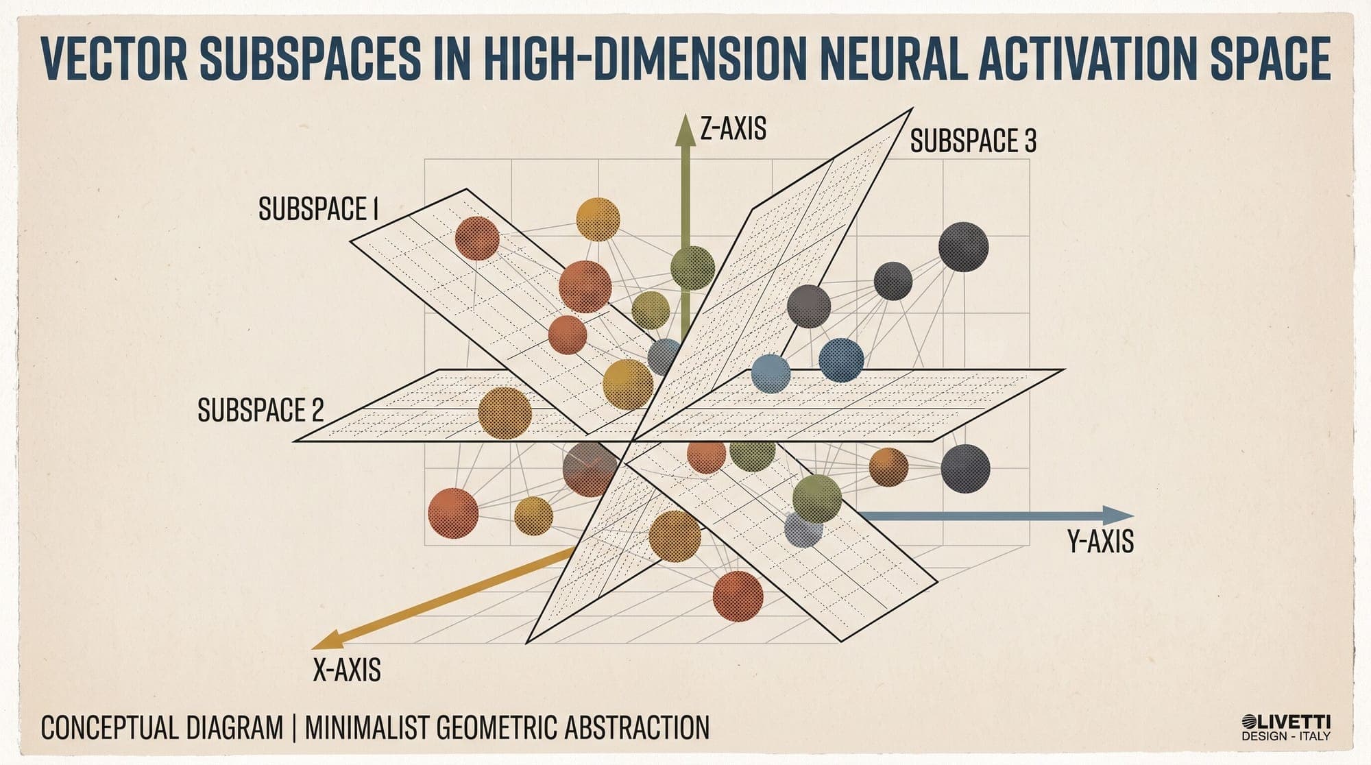 The Linear Representation Hypothesis in Large Language Models: How Neural Geometry Organizes Concepts, Latent Truth, and Steerable Features