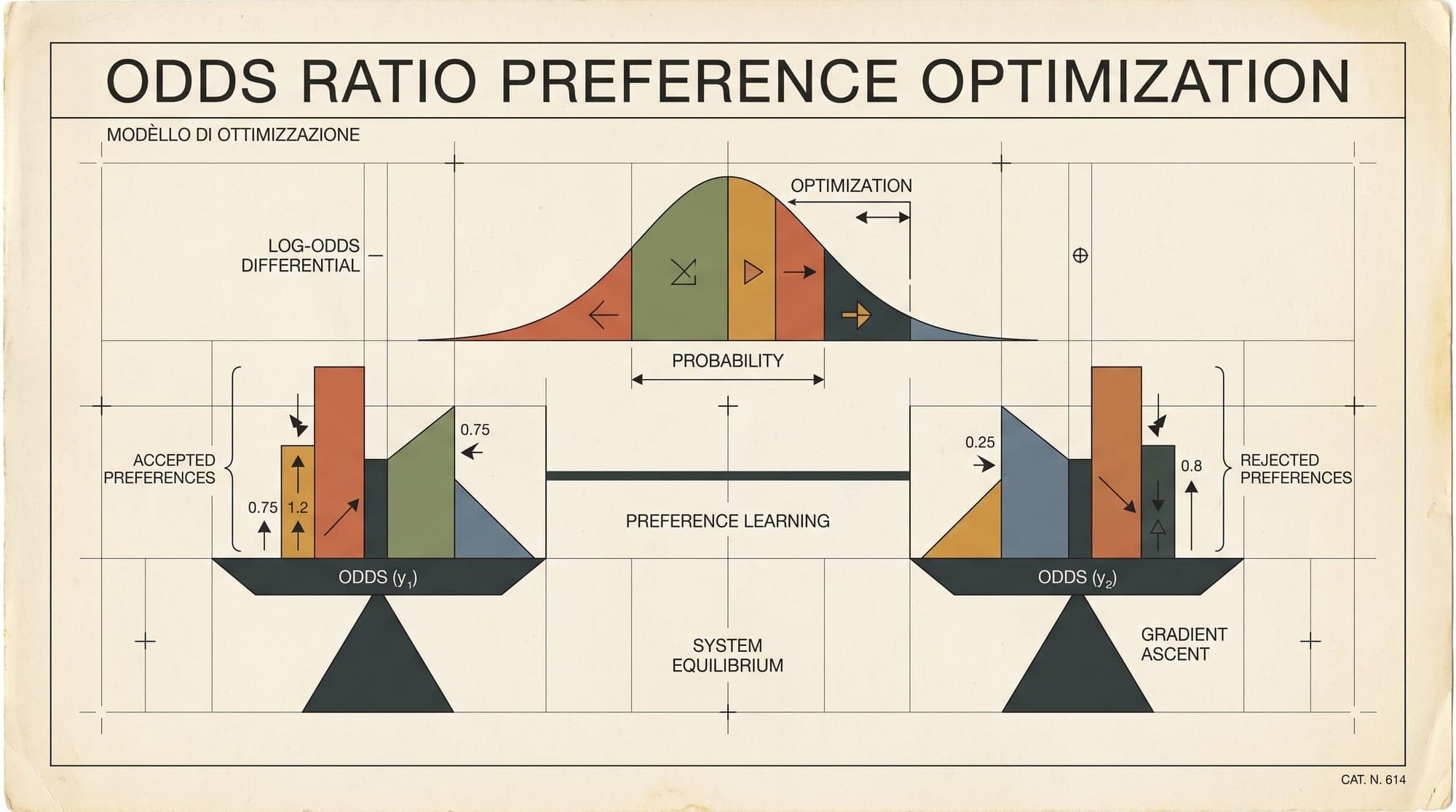 Odds Ratio Preference Optimization (ORPO): Mathematical Foundations, Monolithic SFT-Alignment, and Reference-Free Odds Penalties
