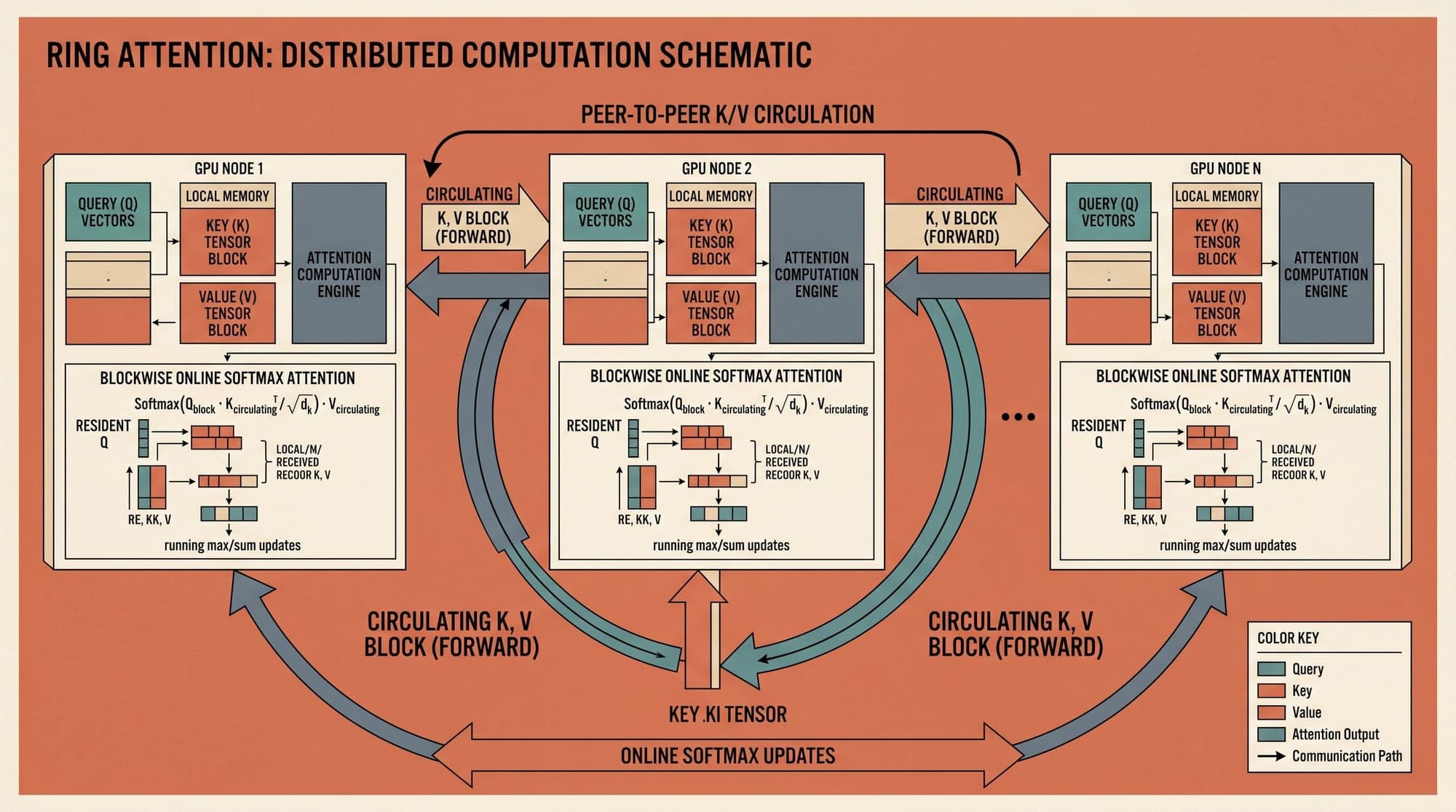 Ring Attention with Blockwise Transformers: Mathematical Foundations, Circular KV Passing, Overlapped Communication-Computation, and Linear Context Scaling