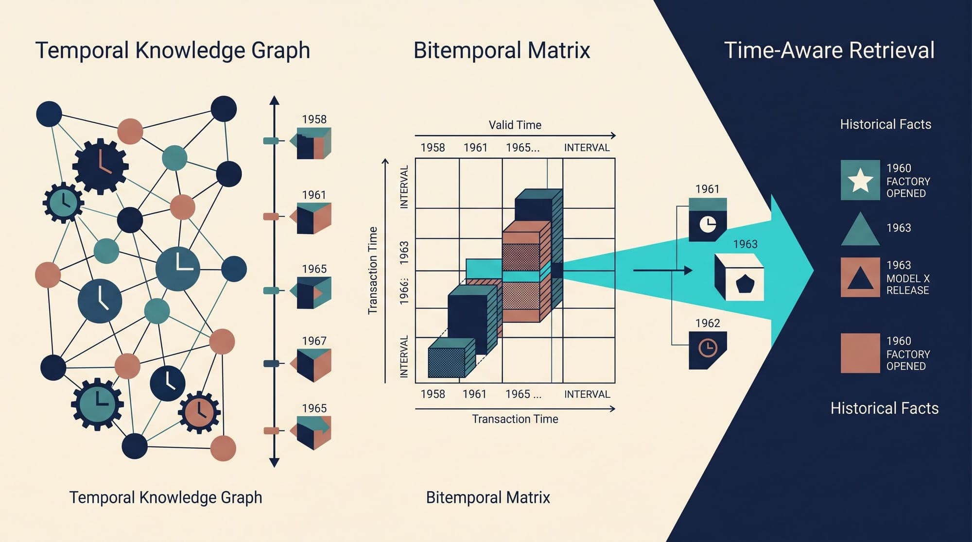 Temporal Knowledge Graphs in Production RAG: Bitemporal Schemas, Dynamic Entity Resolution, and Point-in-Time Context Retrieval