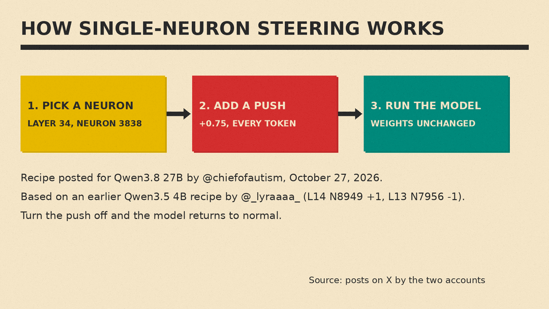 Diagram of single-neuron steering: pick a neuron, add a push, run the model with weights unchanged