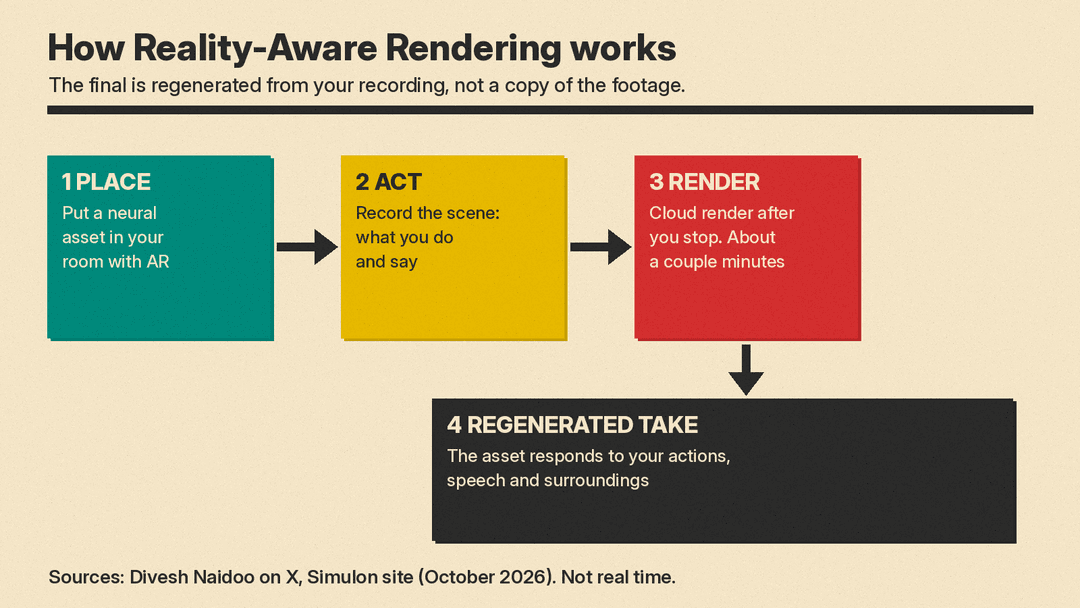 Flow diagram: place a neural asset, act out the scene, cloud render of a couple of minutes, regenerated take